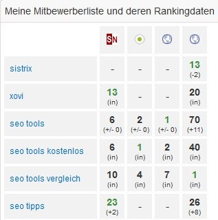 Pagerangers Rankingvergleich Konkurrenz by seo-tech.de