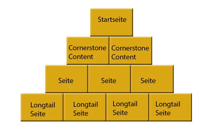 cornerstone content Grafik