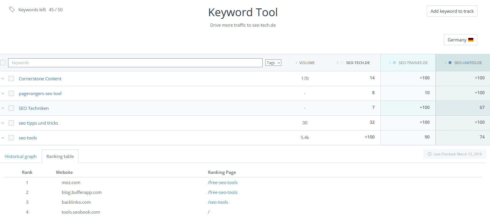 woorank keyword tool